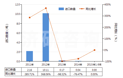 2011-2015年9月中國(guó)其他稀土金屬、鈧（未相混合或相互熔合）(HS28053019)進(jìn)口量及增速統(tǒng)計(jì)